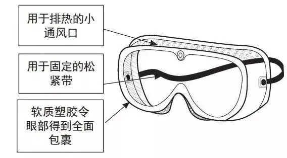 绣画与护目镜的检查与使用