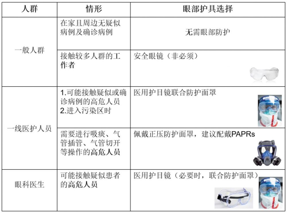 其它过滤设备与护目镜的检查与使用