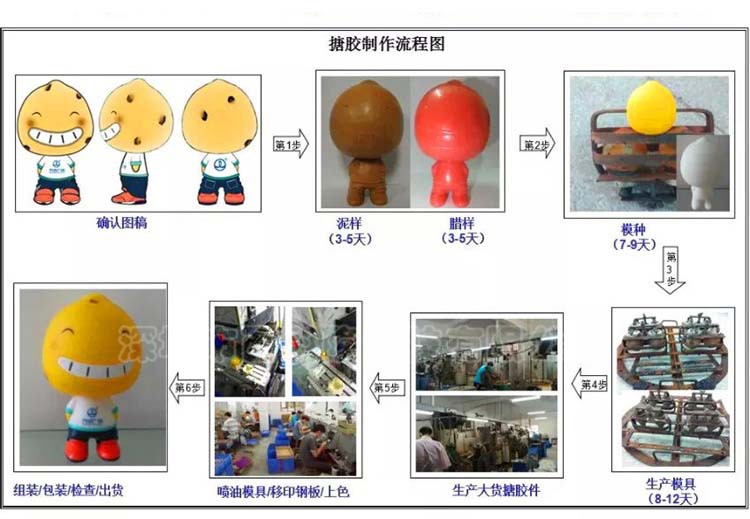 卡通公仔与元件成型标准