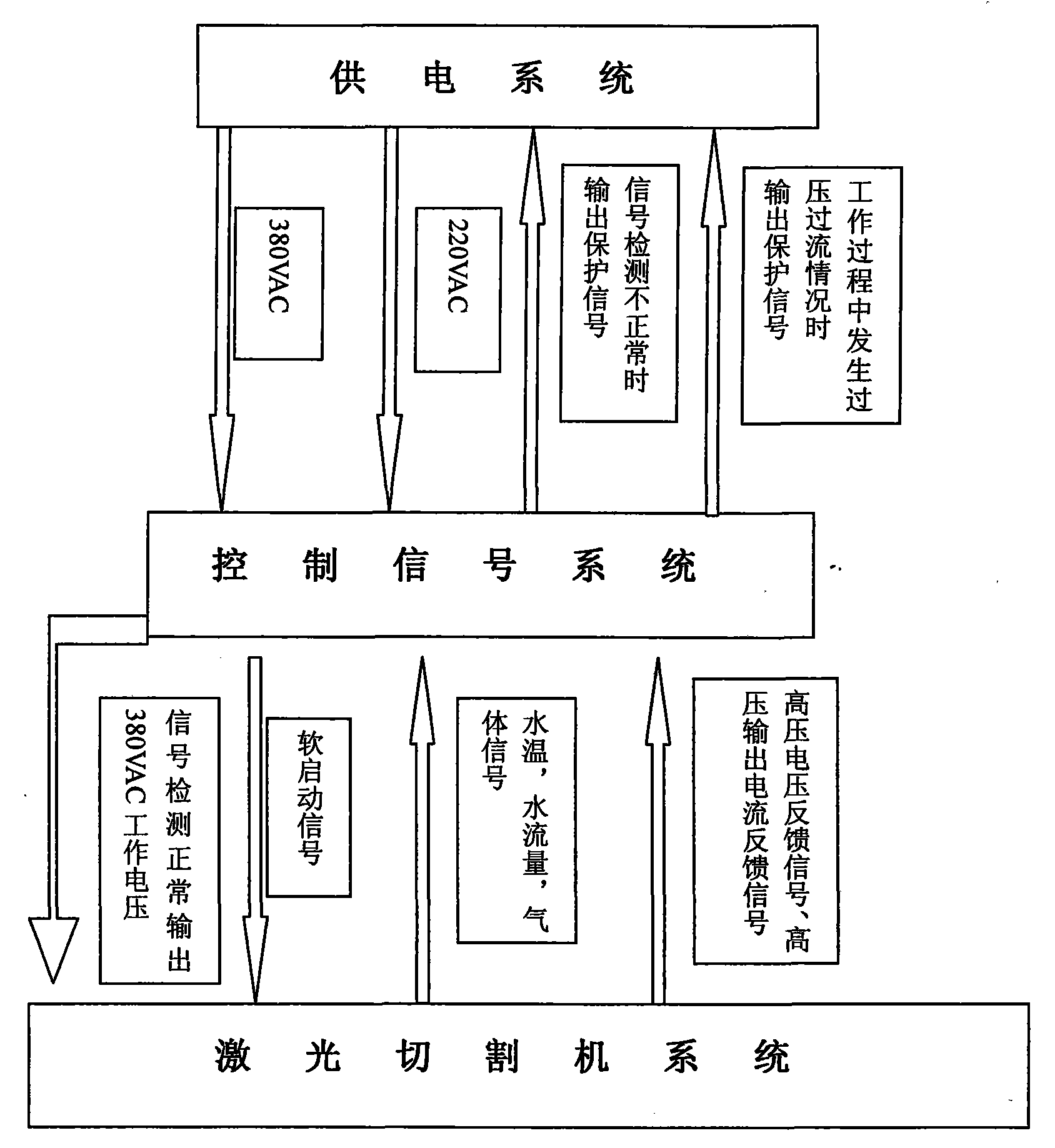 激光加工与电脑箱包与往复泵的控制方案区别