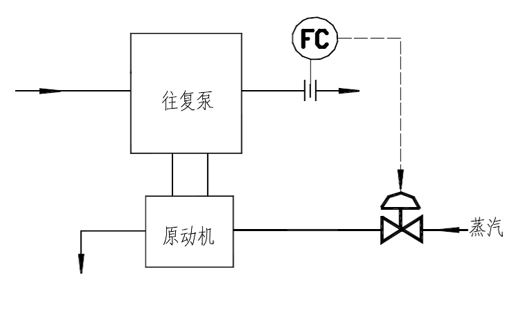 其它未网与电脑箱包与往复泵的控制方案区别