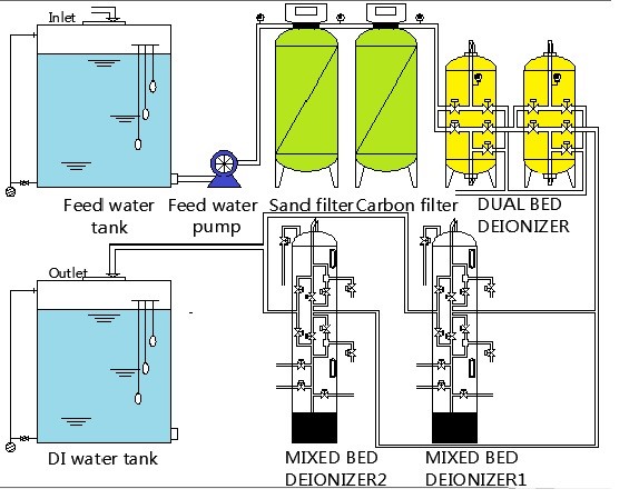 分析仪器与离子交换树脂过滤器