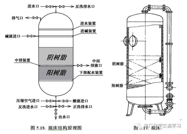 包/箱/袋其它与离子交换树脂罐结构