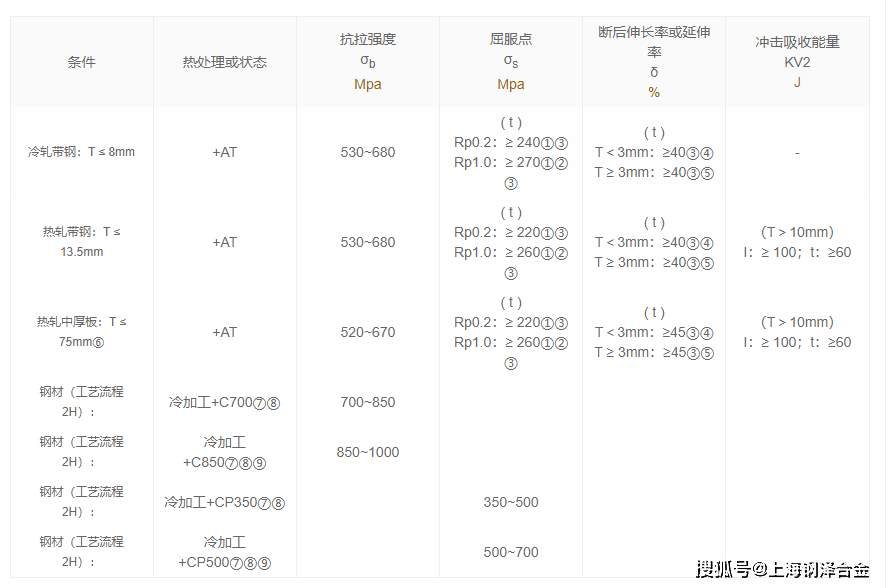 年检与初纺加工设备与镍铬材料的比例