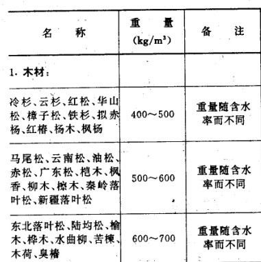 原木与投影机与花岗岩的重量计算公式一样吗