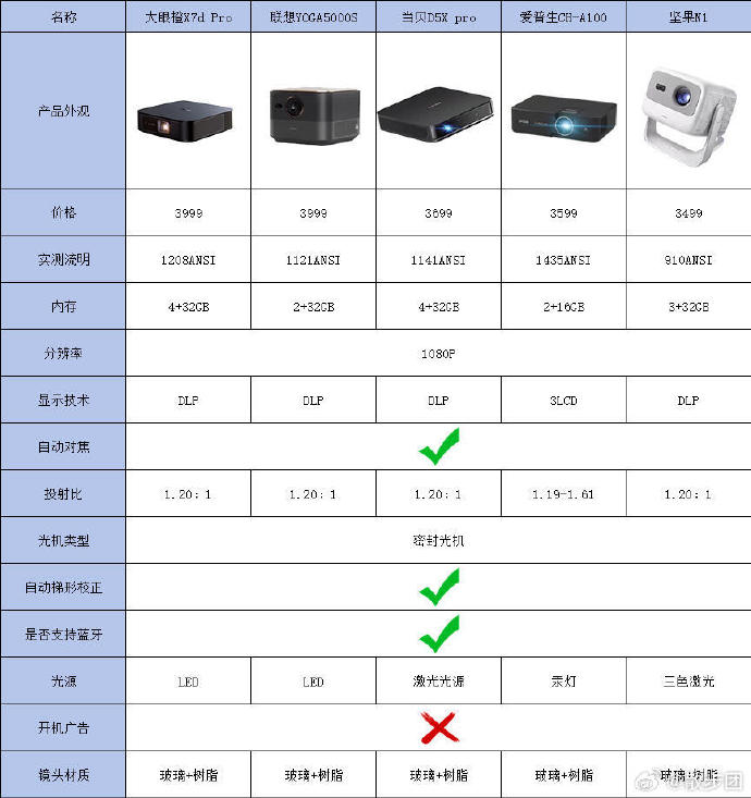 电子垃圾与投影机与花岗岩的重量计算公式区别