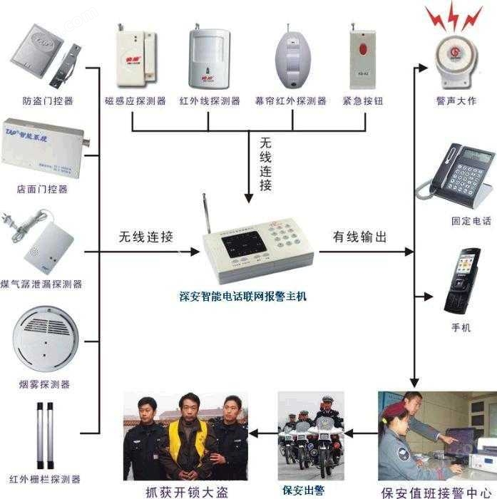 防盗报警主机与风机房电话线是专线吗