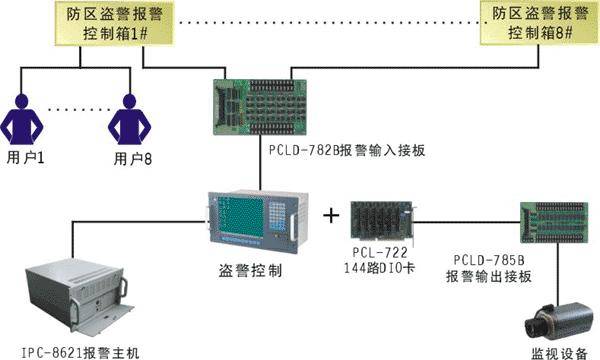 防盗报警主机与风机房电话线是专线吗