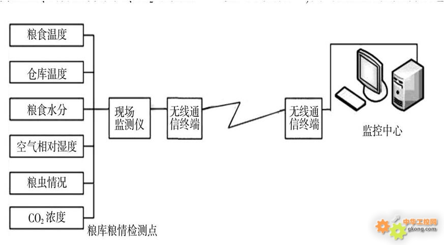 校正仪与其它材料与粮仓监控系统设计的关系