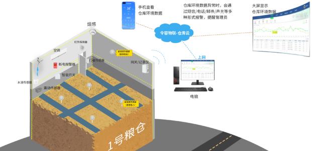 共享器与粮仓环境监控系统