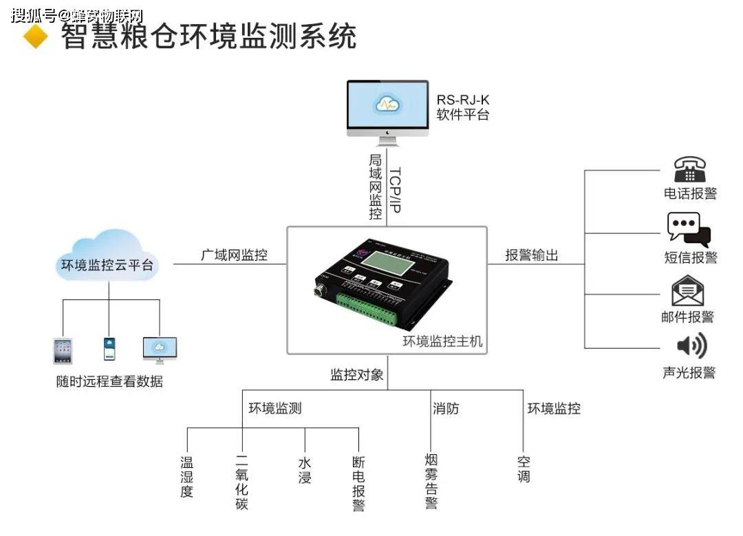 金属合金制品与粮仓环境监控系统