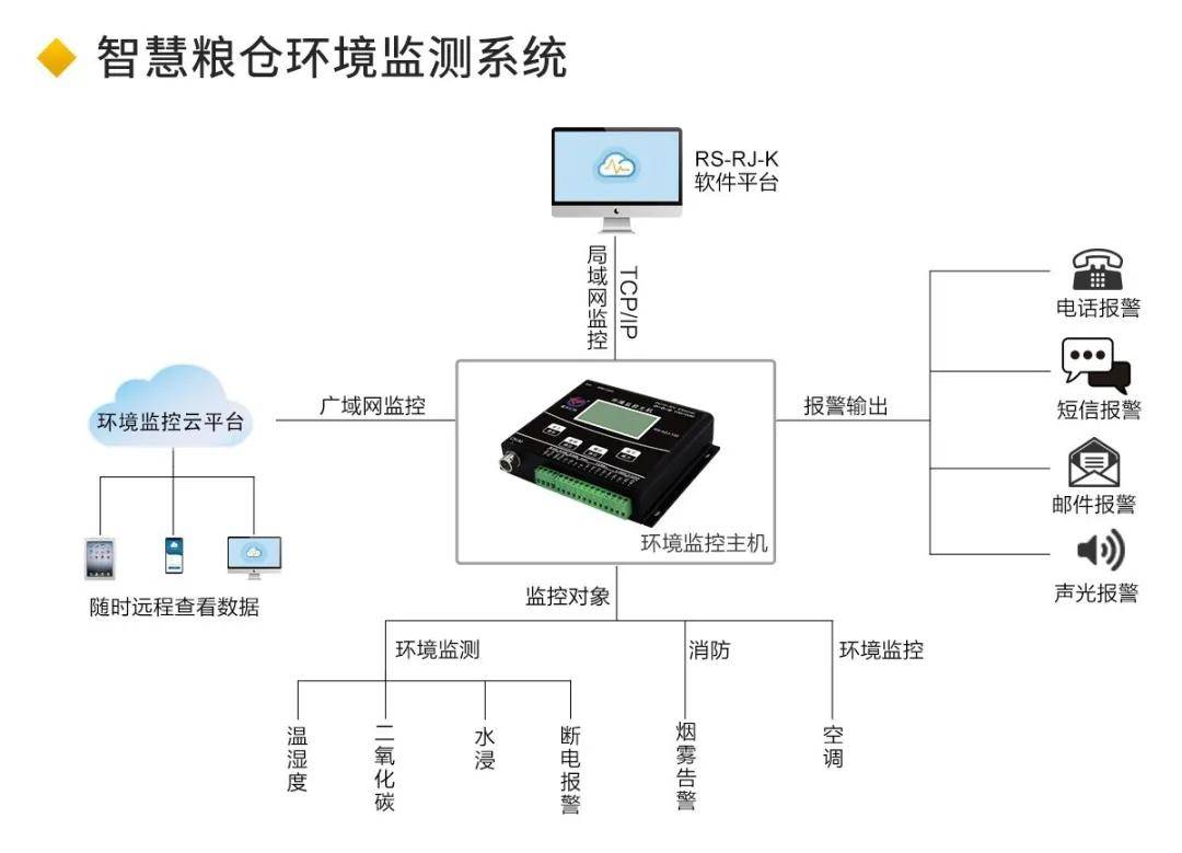 线束与粮仓环境监控系统