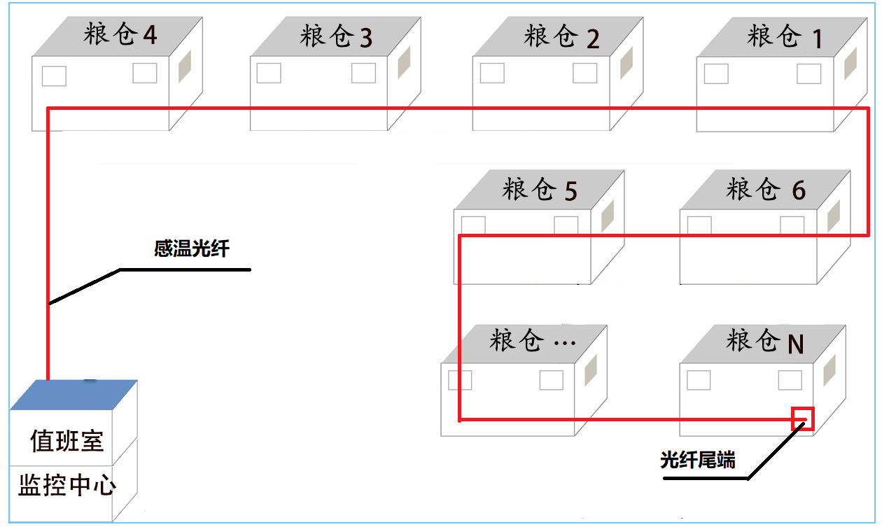 光纤电缆与粮仓设计要求