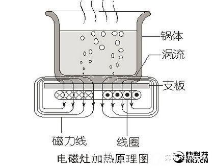 辅助包装材料与电炒锅加热原理