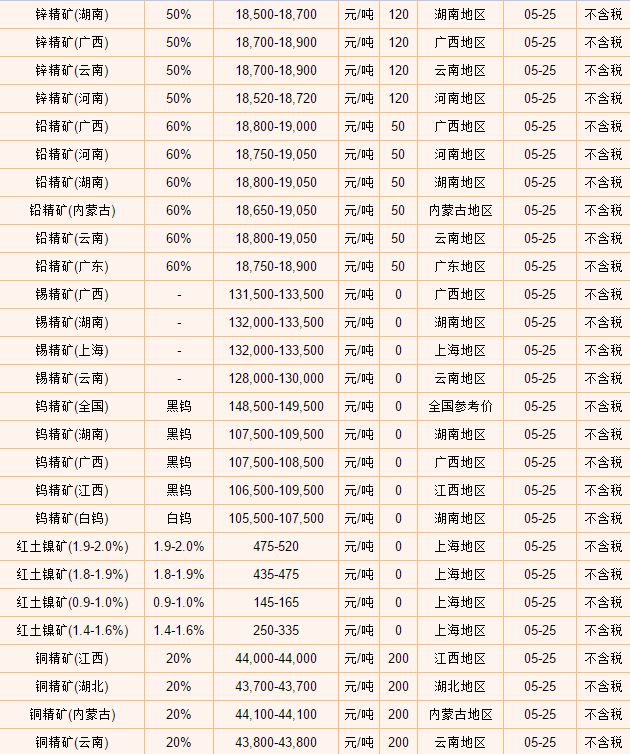 其它有色金属矿产与树脂软管售价