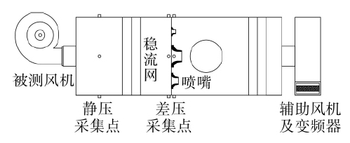 实验仪器装置与通风机串联工作的特点