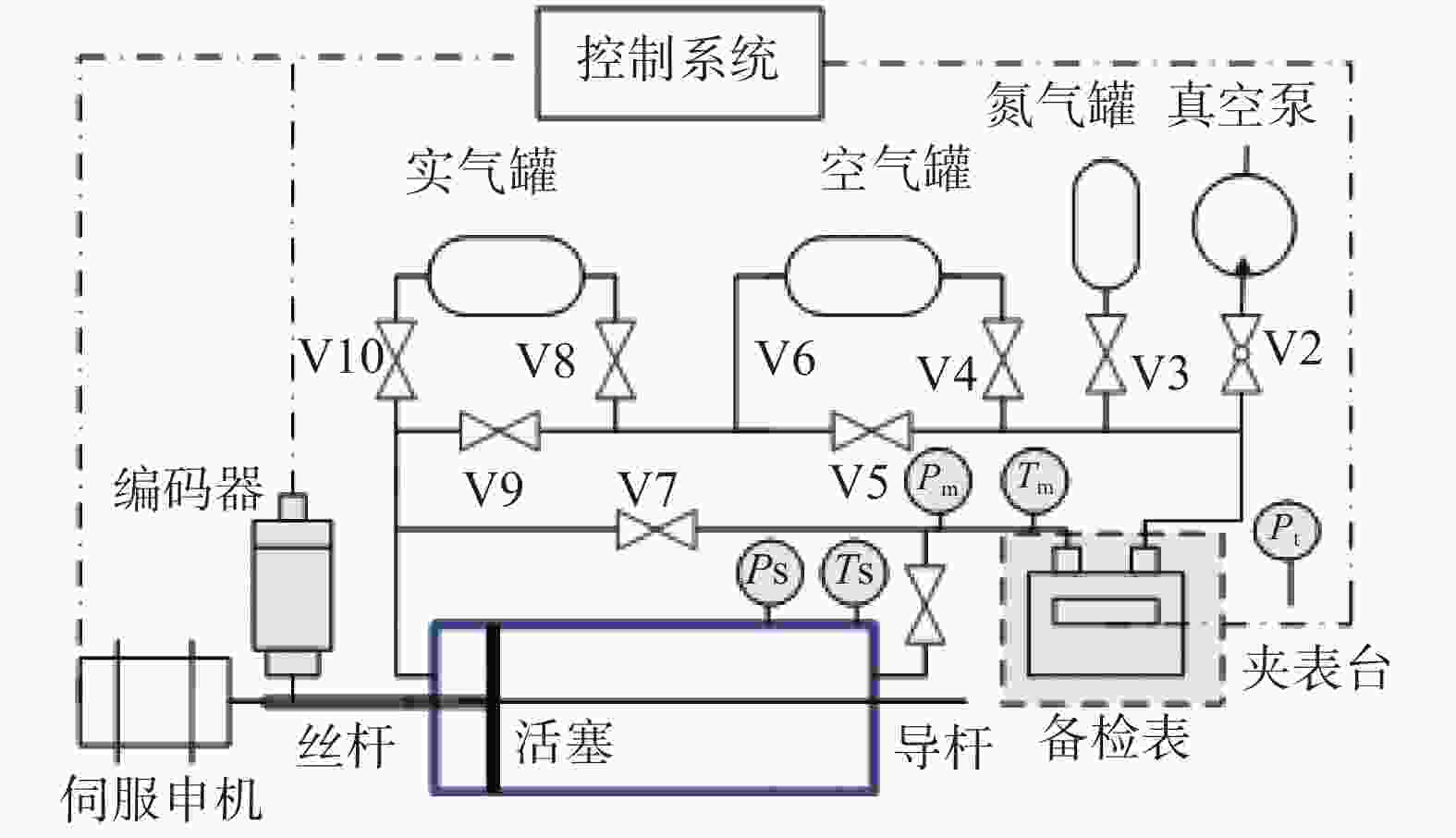 床与气动单元组合仪表的概念