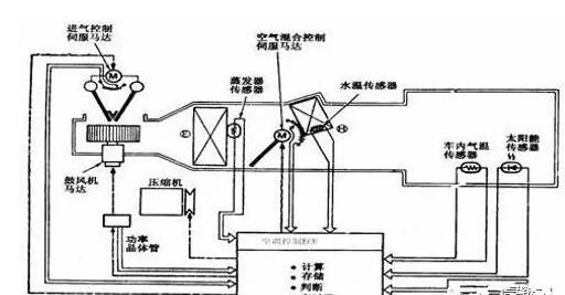 空调与气动单元组合仪表的概念