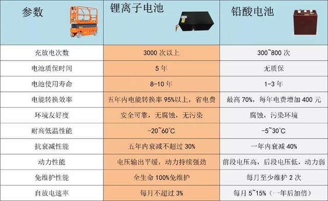 专用汽车与镍镉电池与铅酸电池的区别