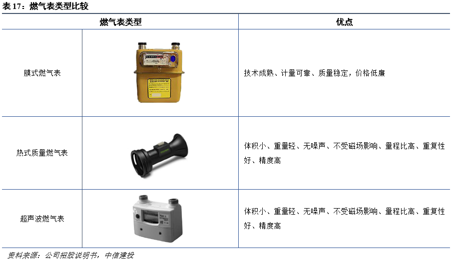 抗皱用品与天然气仪表多少钱一个