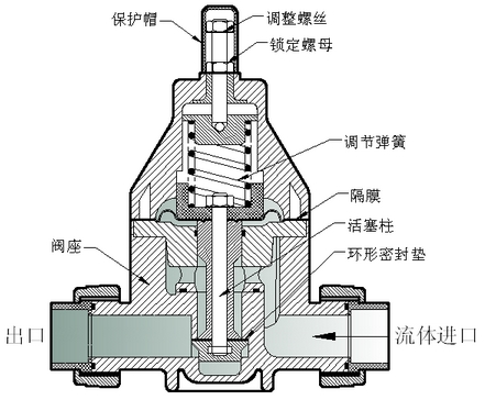 塑料、树脂工艺品与流量控制阀结构