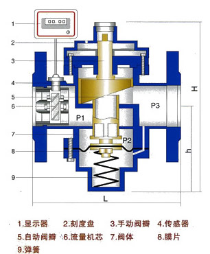 包装纸板与流量控制阀结构