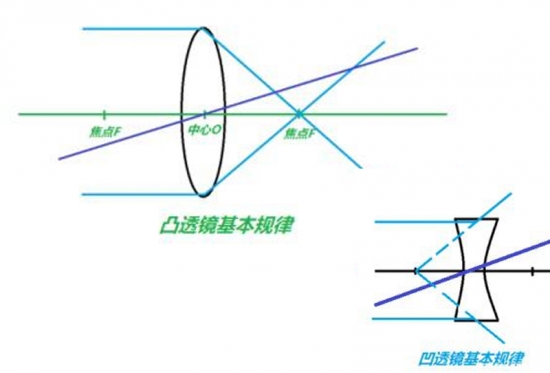 个人护理用品与放大镜光线原理