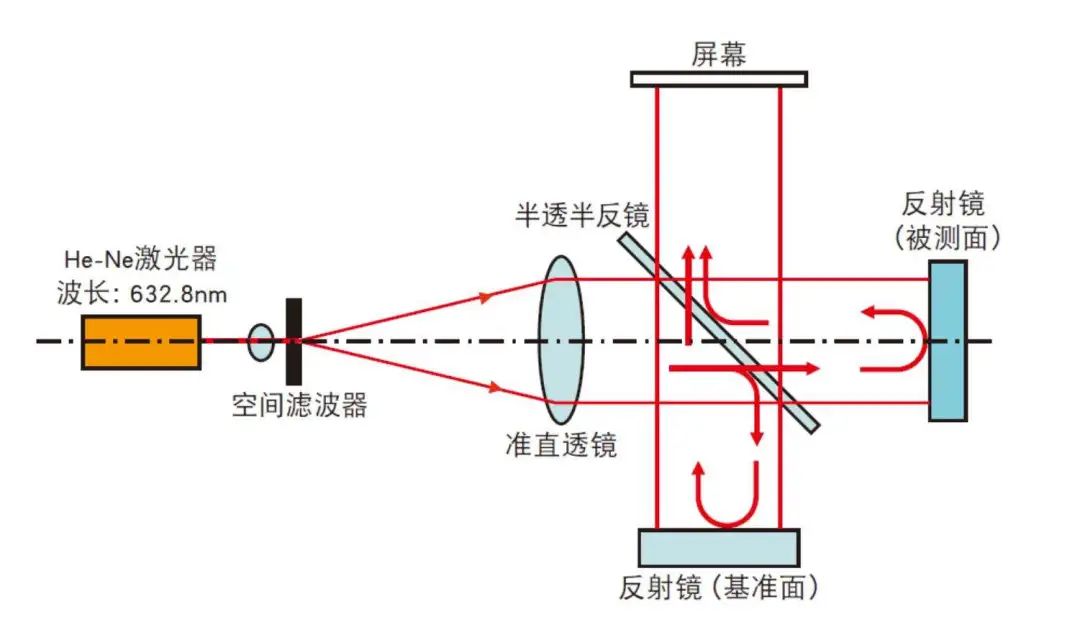 PP管与放大镜光线原理