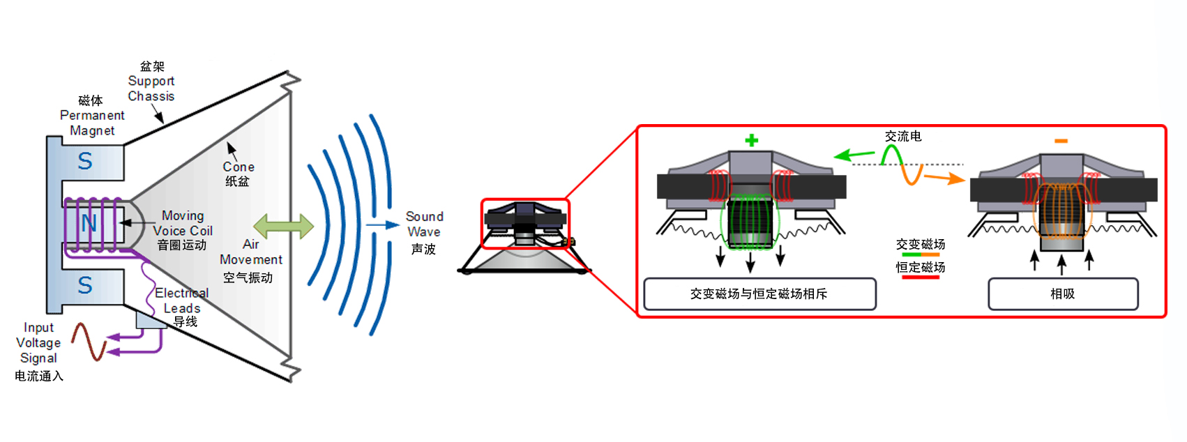 扬声器与空气压缩机与擦窗机器人的原理一样吗