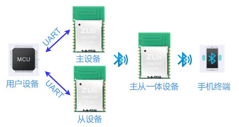 手机耳机与中继模块怎么编码