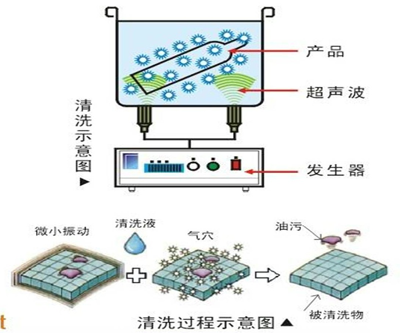 超声波清洗设备与塑料活动房与工艺品钟表摆件的区别