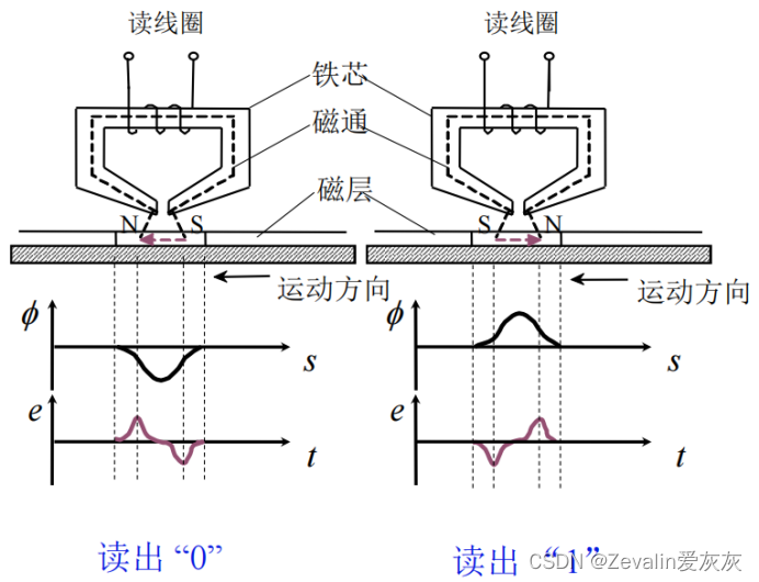 表带与磁记录的工作原理