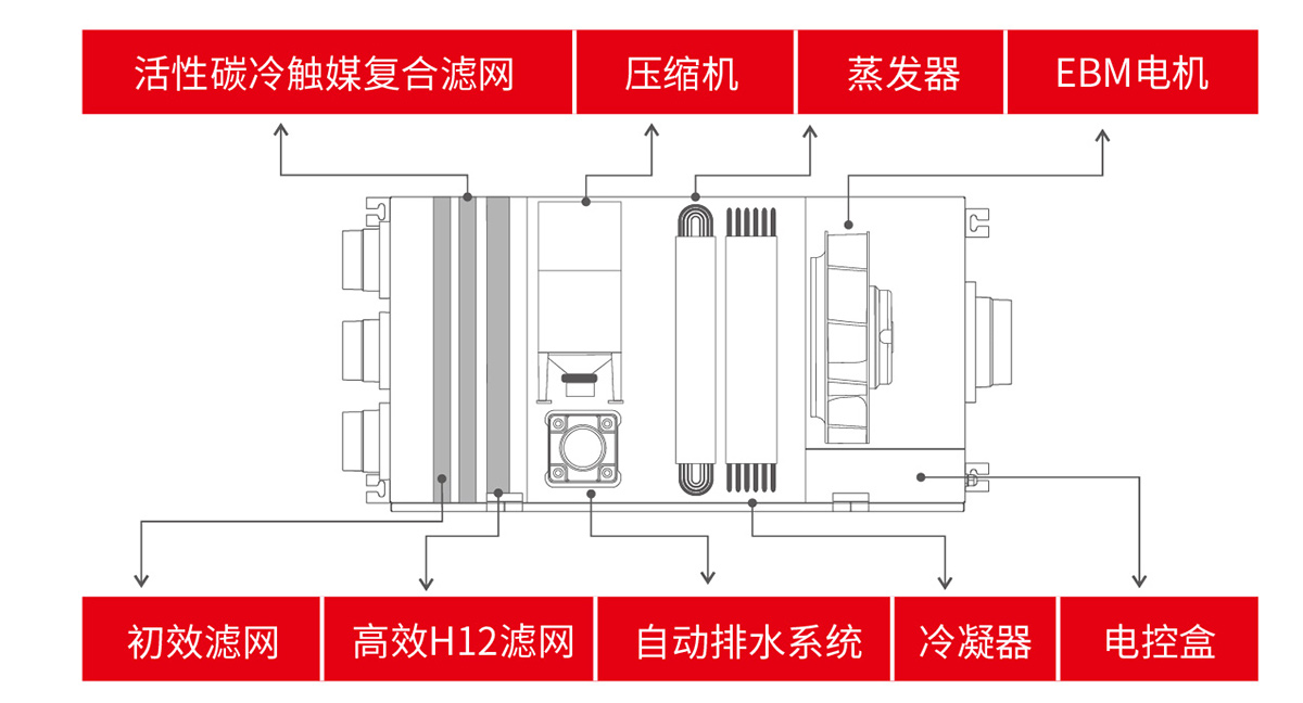 除湿机/抽湿机与伺服磁环套在哪里