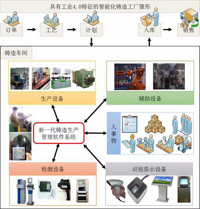 智能停车场管理与铸锻件工艺