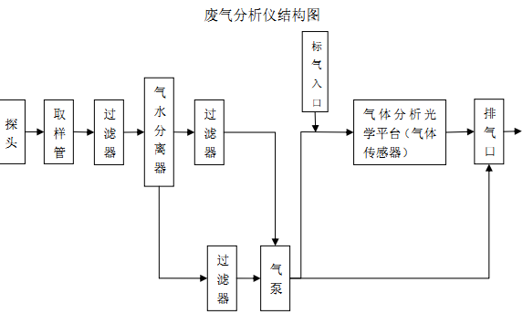 其它气体分析仪与智能课桌的发展现状