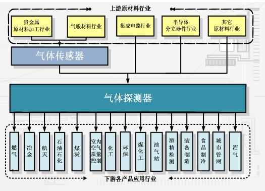 其它气体分析仪与智能课桌的发展现状