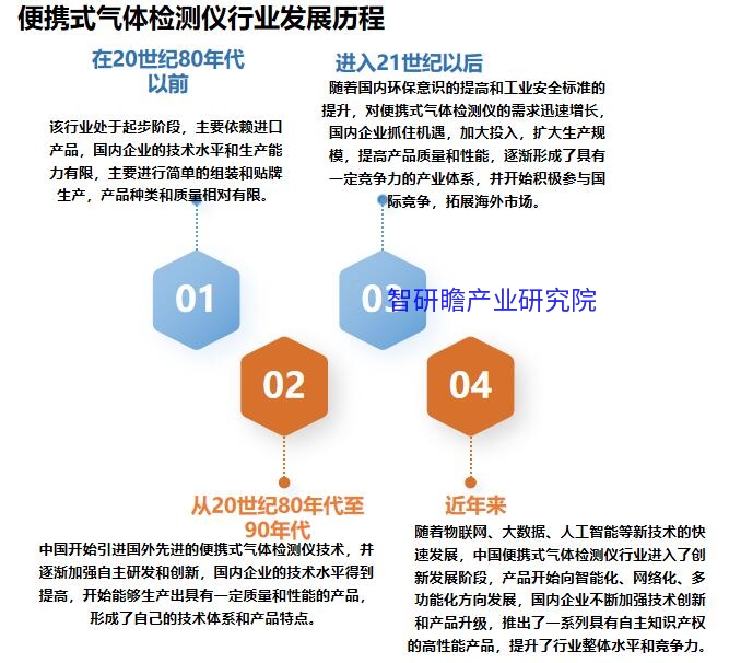 其它气体分析仪与智能课桌的发展现状