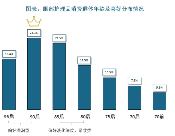 眼部护理与智能课桌的发展现状