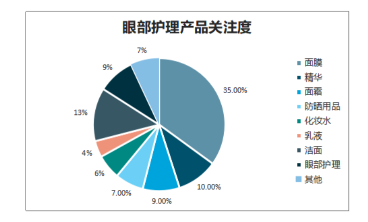 眼部护理与智能课桌的发展现状