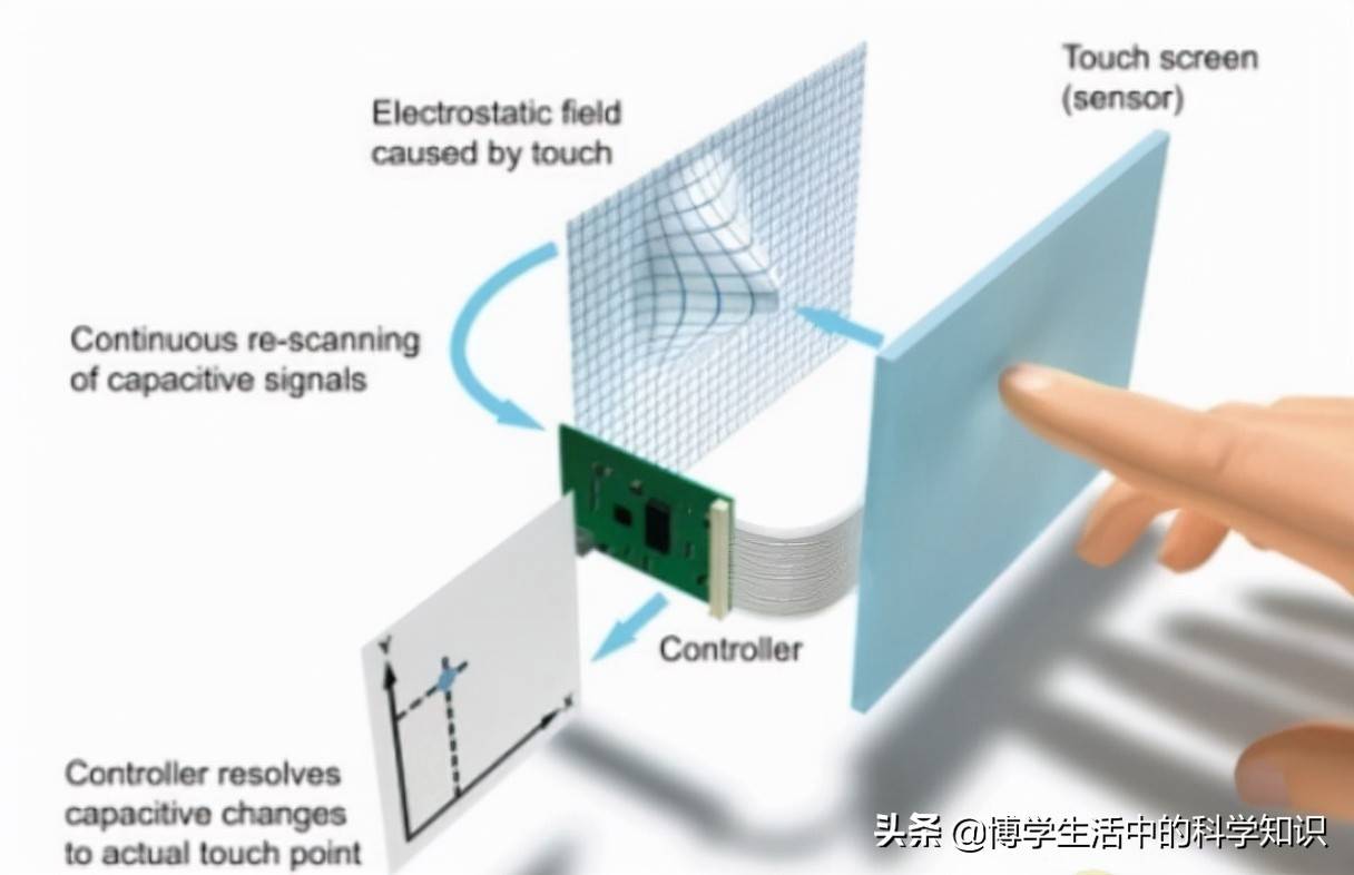 印后设备与其它移动设备与纳米触控技术的关系