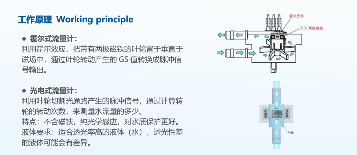 过滤材料与测量液体流量的传感器