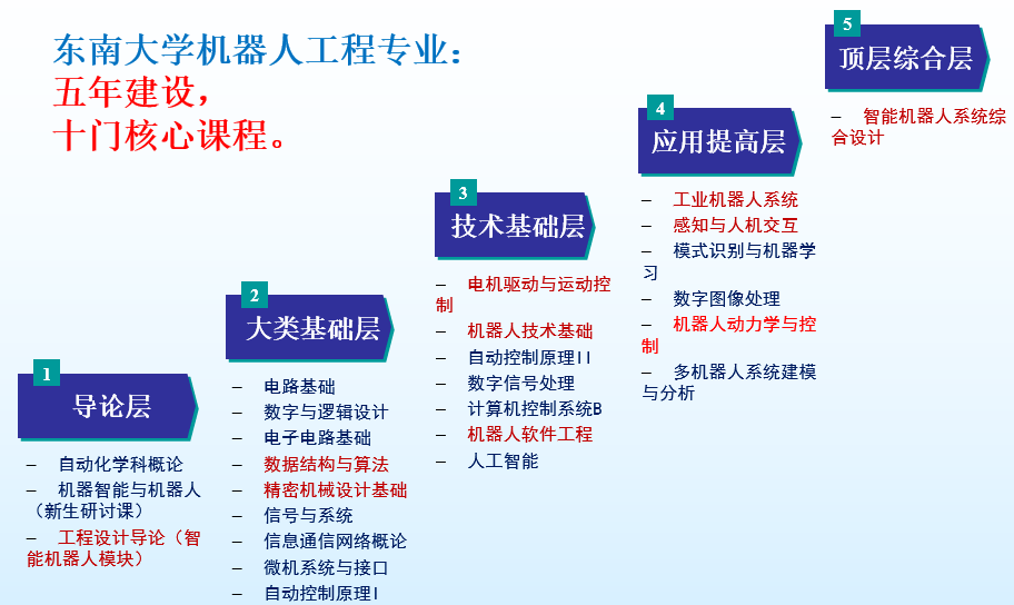 服饰手套与东南大学人工智能培养方案