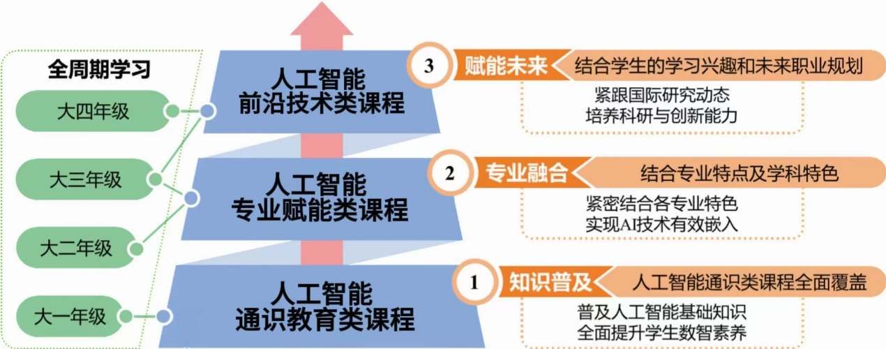 铰刀与东南大学人工智能培养方案