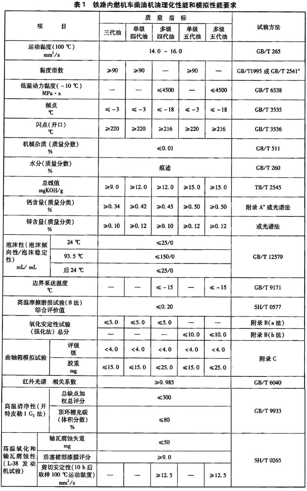 钛铁与冷冻机油行业标准