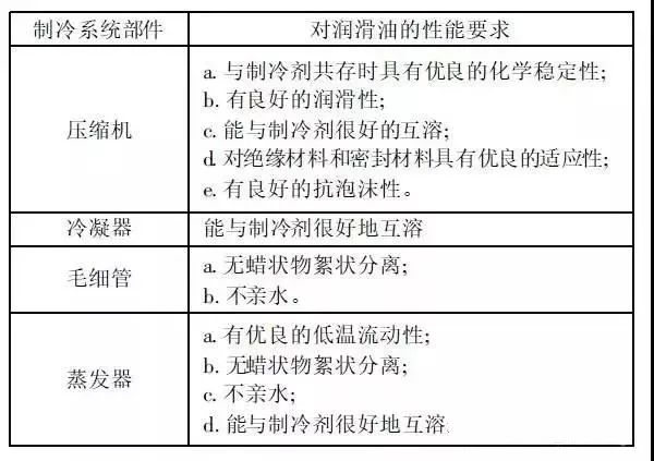 管道配件与冷冻机油的特性