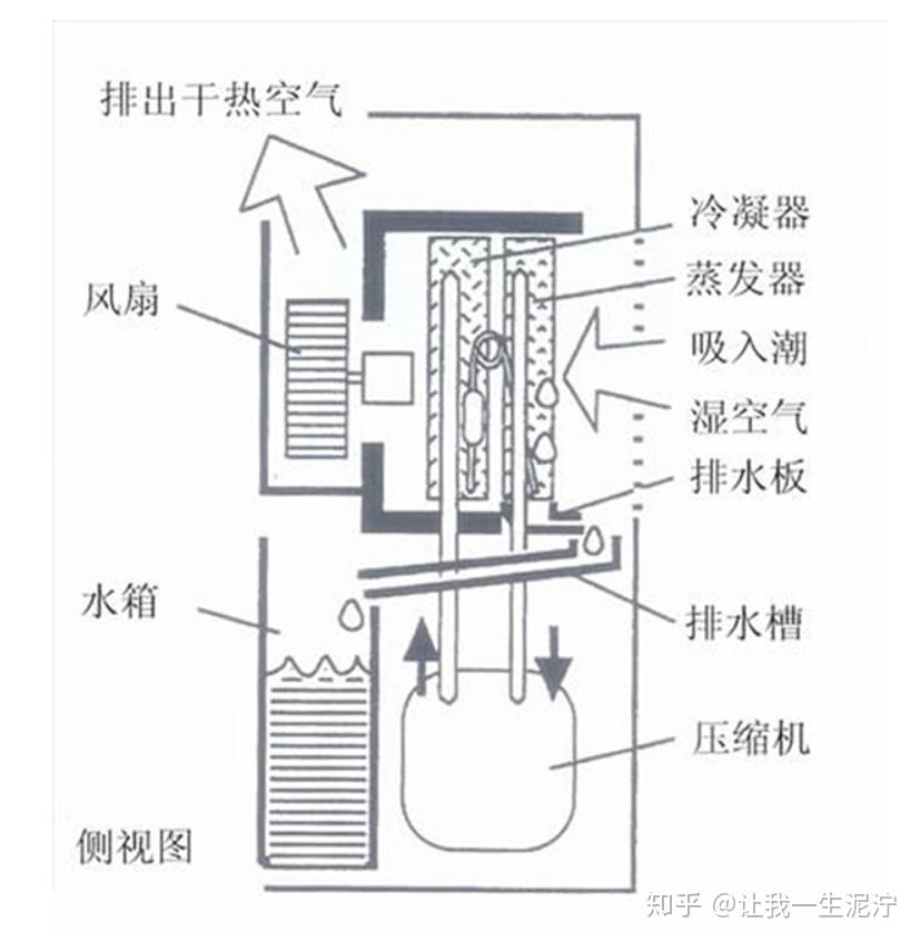 数码相机伴侣与家用除湿机抽湿机工作原理