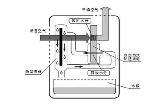 石材干挂胶与家用除湿机抽湿机工作原理