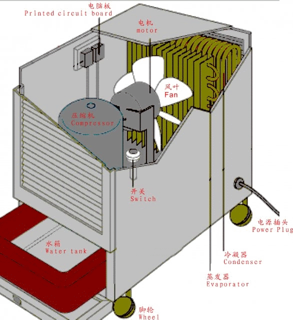 胶印机与家用除湿机抽湿机工作原理