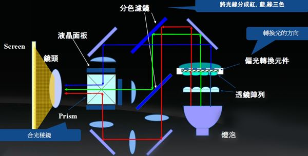 投影仪／投影机与家用除湿机抽湿机工作原理