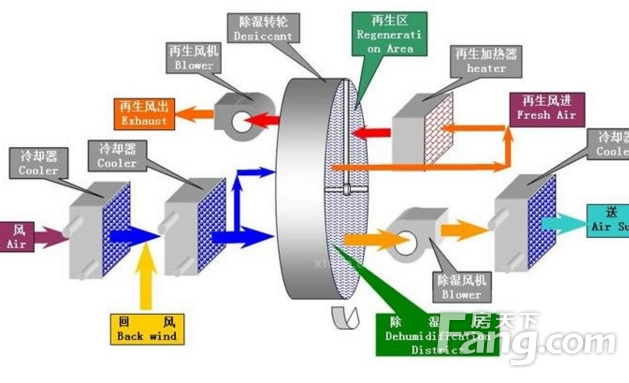 投影仪／投影机与家用除湿机抽湿机工作原理